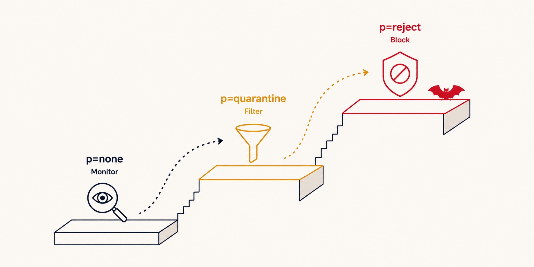 A three-step staircase climbing from p=none (monitor) up through p=quarantine (filter) to p=reject (block): the safe progression to full DMARC enforcement.