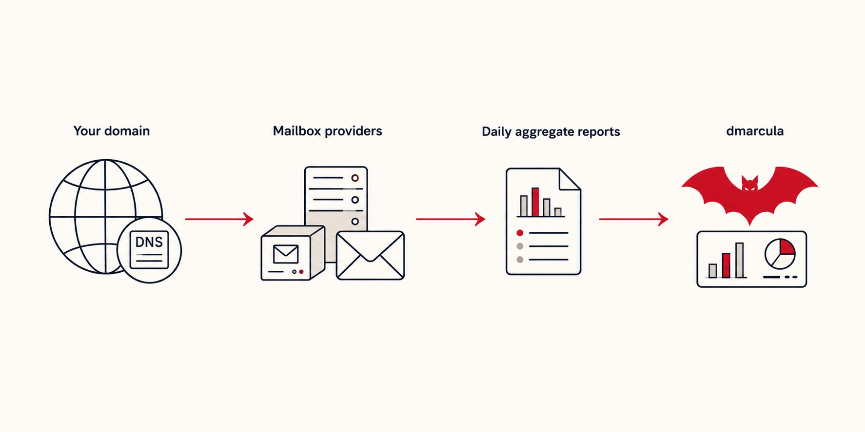 Flow diagram: your domain publishes a DMARC record; mailbox providers send daily aggregate reports to dmarcula, which shows them on your dashboard.